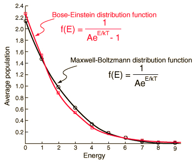 चित्र:Bose-Einstein-statics-theory.jpg