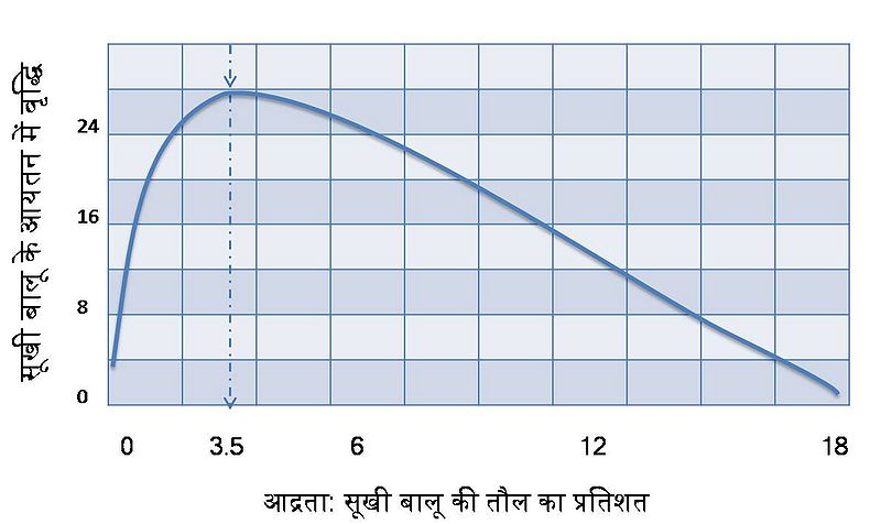 चित्र:Concrete-graph1.jpg